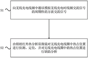 定位無線充電線圈缺陷位置的方法及系統(tǒng)