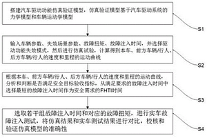 汽車驅(qū)動功能的仿真驗證方法及系統(tǒng)