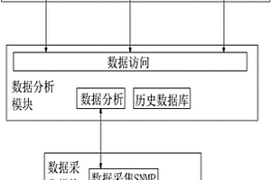 基于SNMP的網(wǎng)絡(luò)設(shè)備監(jiān)控系統(tǒng)