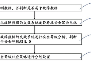 車輛自動駕駛方法、系統(tǒng)、存儲介質及自動駕駛汽車