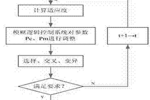 基于模糊遺傳算法的電力設(shè)備混合威布爾可靠性建模方法