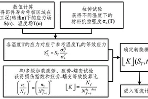 航空發(fā)動(dòng)機(jī)高溫部件的載荷譜編制方法、介質(zhì)、終端、應(yīng)用