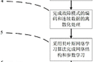 基于貝葉斯網(wǎng)絡(luò)的斷路器故障診斷方法