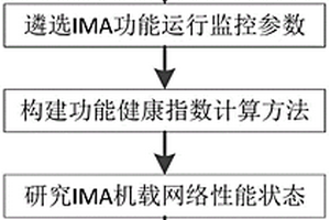 IMA系統(tǒng)三維健康評估指標體系構(gòu)建方法及系統(tǒng)