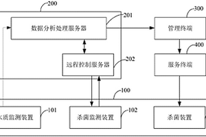 基于互聯(lián)網(wǎng)的凈水終端殺菌裝置控制系統(tǒng)及方法