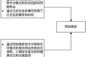 基于故障模式的預(yù)知性維修閉環(huán)方法