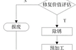 礦山廢舊機械修復工藝