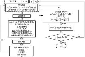 準(zhǔn)雙曲面齒輪的滑動(dòng)率優(yōu)化方法