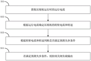 空調(diào)系統(tǒng)重負荷過載保護的控制方法、裝置及空調(diào)器