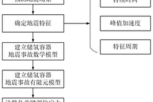 加氫站地震事故評估方法及系統(tǒng)