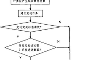 基于實時任務的多次事件驅(qū)動多頻數(shù)據(jù)通信方法