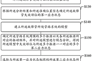 飛行器液壓管路流固耦合振動斷裂故障的溯源方法