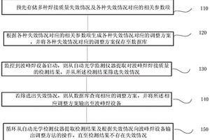 波峰焊焊接質量提高方法、系統(tǒng)、終端及存儲介質