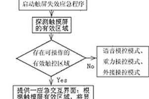 計(jì)算機(jī)系統(tǒng)觸摸屏損壞的應(yīng)急處理方法及其應(yīng)用