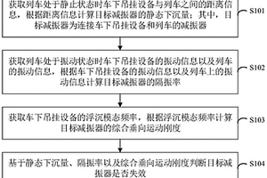 列車車下減振器的失效檢測方法及裝置