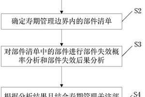 在運核電廠壽期管理關注部件篩選方法