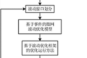 基于事件的智能微電網(wǎng)運(yùn)行優(yōu)化方法