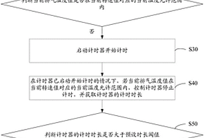 排氣制動(dòng)蝶閥失效檢測(cè)方法及裝置