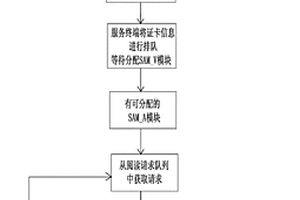 要素集約式身份證閱讀系統(tǒng)服務(wù)終端處理請(qǐng)求的優(yōu)化方法