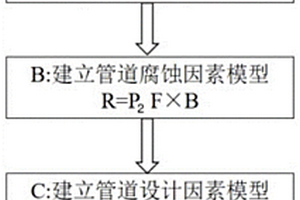 天然氣管道風(fēng)險(xiǎn)評(píng)價(jià)方法