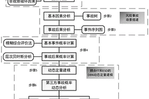 基于動(dòng)態(tài)貝葉斯網(wǎng)絡(luò)的天然氣管道第三方破壞事故預(yù)警方法