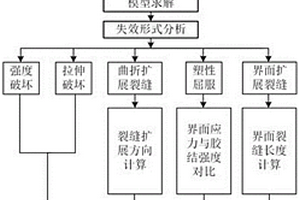 評(píng)價(jià)固井水泥環(huán)在壓裂工況下層間封隔的方法