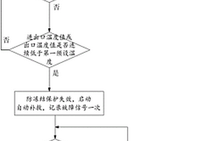 空調(diào)凍結(jié)后自動(dòng)補(bǔ)救的控制方法