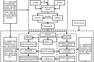 貧數(shù)據(jù)、信息不完全條件下的定量風(fēng)險(xiǎn)評(píng)估方法