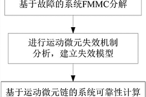 復(fù)雜裝備運(yùn)動(dòng)微元鏈可靠性建模方法