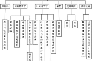 燃?xì)廨啓C(jī)葉片斷裂故障快速定位方法