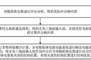 基于沖擊譜和有限元計算的艦船繼電器抗沖擊性能優(yōu)化方法