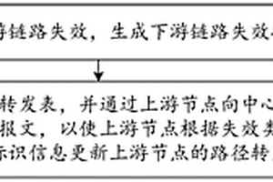 路徑轉(zhuǎn)發(fā)表更新方法、網(wǎng)絡(luò)傳輸路徑切換方法及裝置