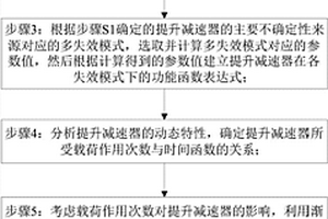 考慮多種不確定性下的提升減速器動(dòng)態(tài)可靠性方法