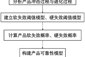 基于雙變閾值的產(chǎn)品可靠性評(píng)估方法