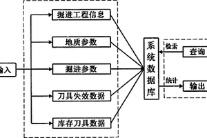 掘進(jìn)裝備刀具信息管理系統(tǒng)