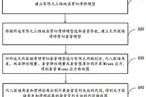 多級(jí)壓裂下天然裂縫滑移剪切頁(yè)巖氣水平井套管變形模擬方法及系統(tǒng)