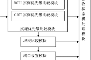 防止多生成樹(shù)協(xié)議中老信息報(bào)文循環(huán)的方法及交換設(shè)備