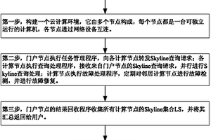 基于云計(jì)算環(huán)境的分布并行Skyline查詢方法