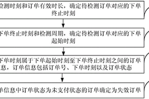 基于大數(shù)據(jù)的網(wǎng)購(gòu)訂單管理方法及裝置