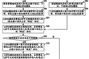 多協(xié)議標(biāo)簽交換轉(zhuǎn)發(fā)方法、裝置及標(biāo)簽交換路徑管理模塊