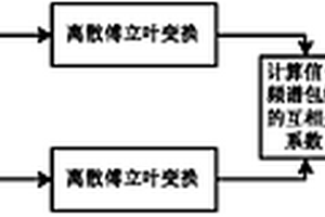 基于信號(hào)頻譜包絡(luò)的頻譜感知方法