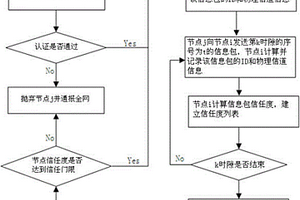 基于物理層信任度的Sybil節(jié)點(diǎn)識(shí)別方法