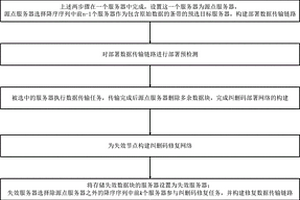 基于帶寬感知的故障節(jié)點(diǎn)快速修復(fù)方法