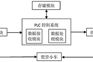 荒管小車(chē)的控制系統(tǒng)及方法