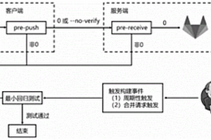 應(yīng)用于芯片領(lǐng)域的代碼倉庫管理方法及系統(tǒng)