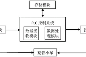 荒管小車(chē)的控制系統(tǒng)