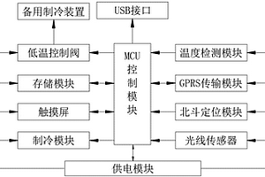 冷鏈物流運(yùn)輸服務(wù)網(wǎng)絡(luò)中的環(huán)境監(jiān)控裝置