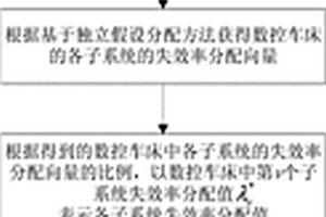 基于子系統(tǒng)相關(guān)性模型的數(shù)控車(chē)床可靠性分配方法