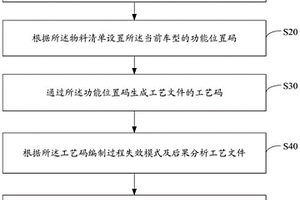 工藝文件編制方法、裝置、設(shè)備及存儲介質(zhì)