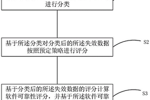 軟件可靠性評估方法、系統(tǒng)、設備及可讀存儲介質